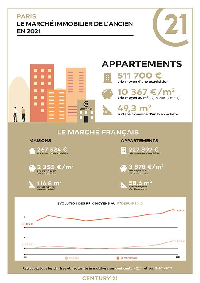 marché_immo_paris_century21